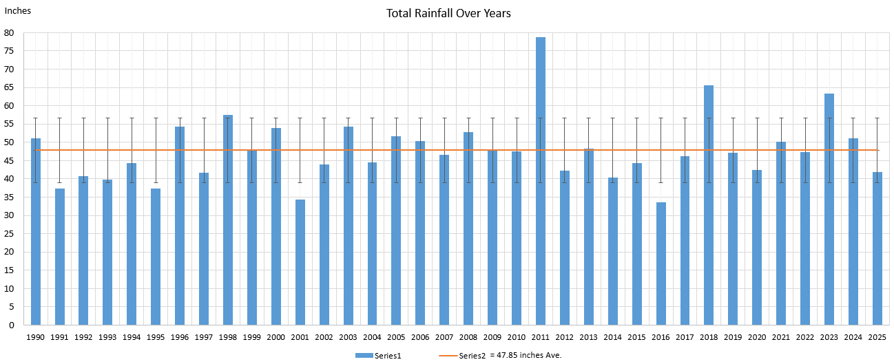 Yearly Totals Rainfall Chart